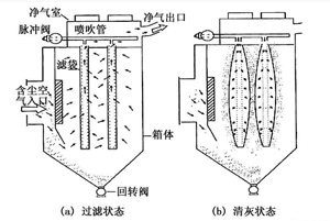 各種除塵器優(yōu)缺點(diǎn)　總有一款適合您