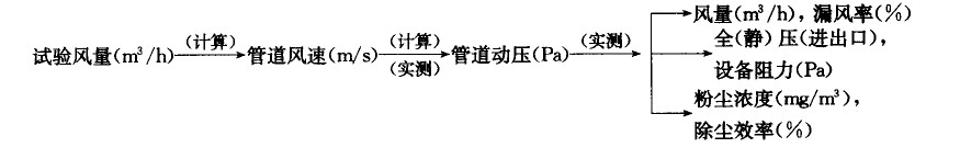 布袋除塵器負(fù)荷試車調(diào)整試驗(yàn)詳細(xì)步驟